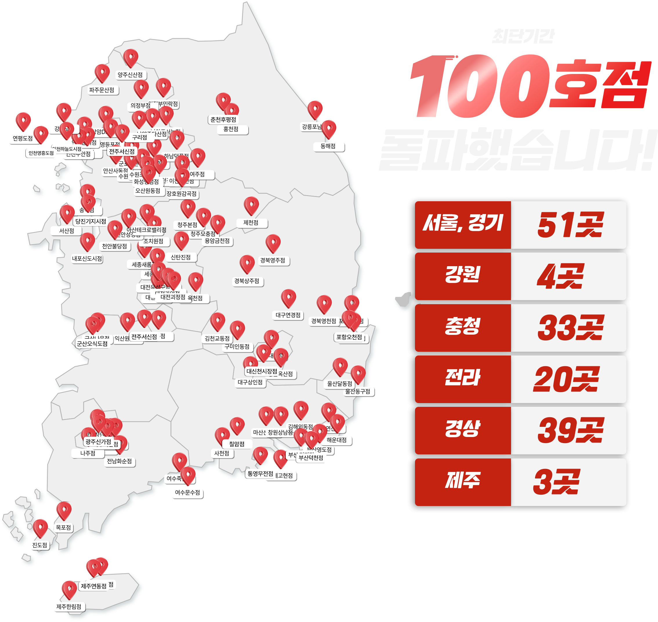 최단기간 100호점 돌파했습니다! 서울, 경기: 48곳. 강원: 4곳. 충청: 32곳. 전라: 20곳. 경상: 36곳. 제주: 3곳. 총 143호점.